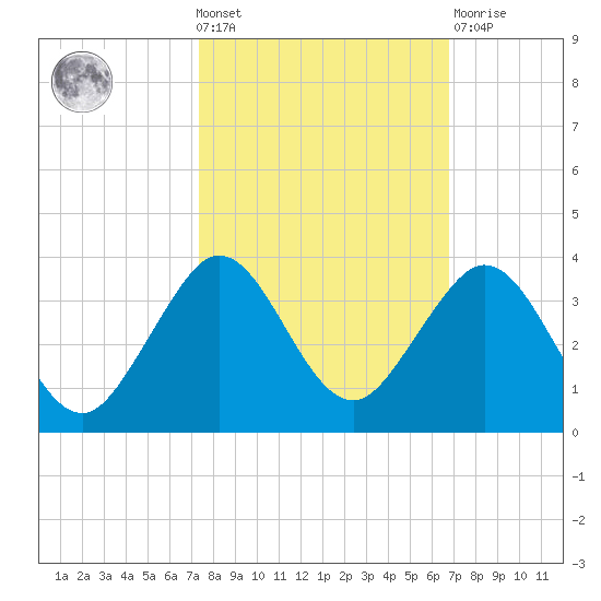 Seminole Shores tide chart for Wednesday, October 20, 2021