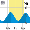 Seminole Shores tide chart for Wednesday, October 20, 2021