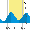 Seminole Shores tide chart for Thursday, October 21, 2021