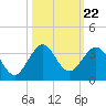 Seminole Shores tide chart for Friday, October 22, 2021