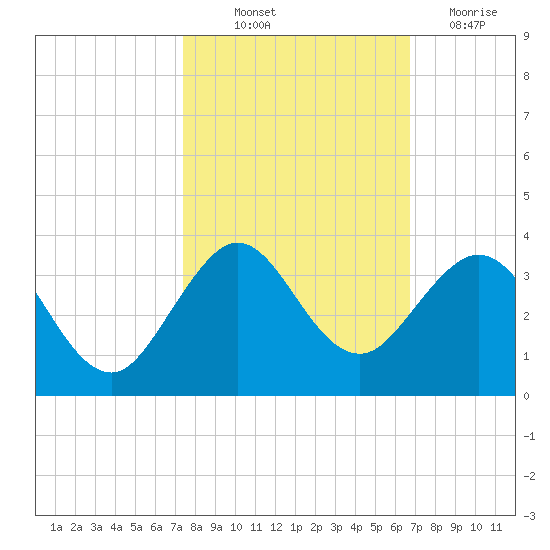 Seminole Shores tide chart for Saturday, October 23, 2021