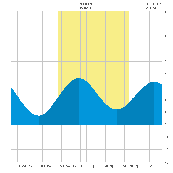 Seminole Shores tide chart for Sunday, October 24, 2021