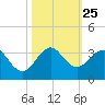 Seminole Shores tide chart for Monday, October 25, 2021