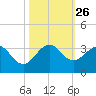 Seminole Shores tide chart for Tuesday, October 26, 2021