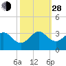 Seminole Shores tide chart for Thursday, October 28, 2021