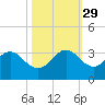 Seminole Shores tide chart for Friday, October 29, 2021