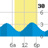 Seminole Shores tide chart for Saturday, October 30, 2021