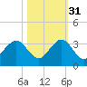 Seminole Shores tide chart for Sunday, October 31, 2021
