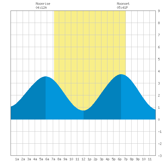 Seminole Shores tide chart for Sunday, October 3, 2021