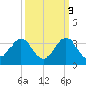 Seminole Shores tide chart for Sunday, October 3, 2021