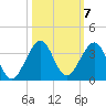 Seminole Shores tide chart for Thursday, October 7, 2021