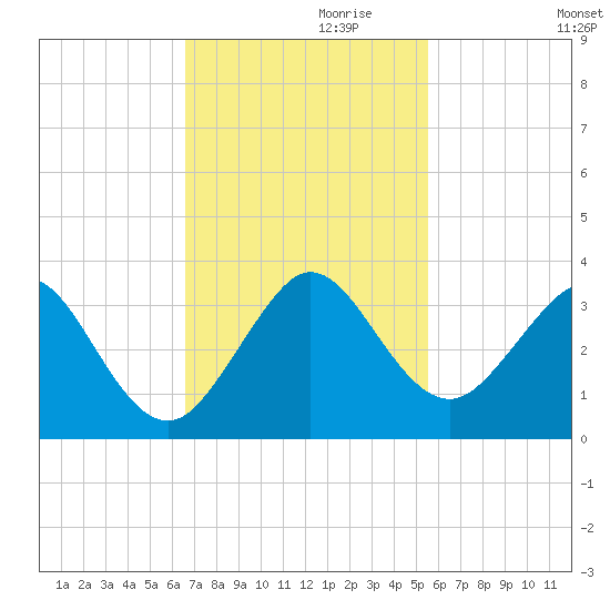 Seminole Shores tide chart for Wednesday, November 10, 2021