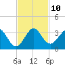 Seminole Shores tide chart for Wednesday, November 10, 2021