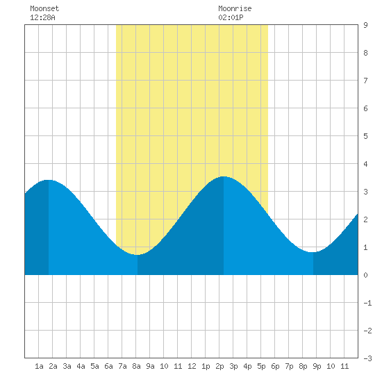 Seminole Shores tide chart for Friday, November 12, 2021