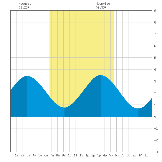 Seminole Shores tide chart for Saturday, November 13, 2021