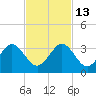 Seminole Shores tide chart for Saturday, November 13, 2021