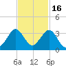 Seminole Shores tide chart for Tuesday, November 16, 2021