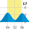 Seminole Shores tide chart for Wednesday, November 17, 2021