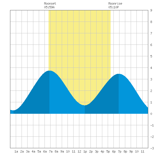 Seminole Shores tide chart for Thursday, November 18, 2021
