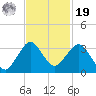 Seminole Shores tide chart for Friday, November 19, 2021