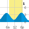 Seminole Shores tide chart for Monday, November 1, 2021