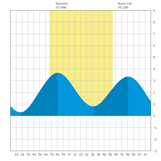 Seminole Shores tide chart for Saturday, November 20, 2021