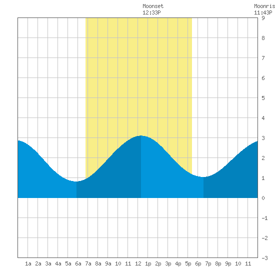 Seminole Shores tide chart for Friday, November 26, 2021