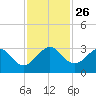 Seminole Shores tide chart for Friday, November 26, 2021