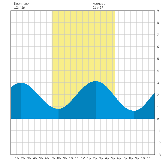 Seminole Shores tide chart for Sunday, November 28, 2021