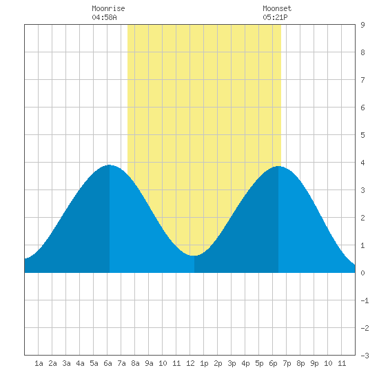 Seminole Shores tide chart for Tuesday, November 2, 2021
