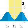 Seminole Shores tide chart for Tuesday, November 2, 2021