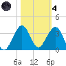 Seminole Shores tide chart for Thursday, November 4, 2021