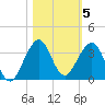 Seminole Shores tide chart for Friday, November 5, 2021