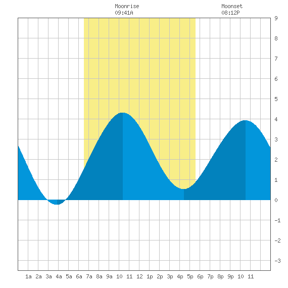 Seminole Shores tide chart for Sunday, November 7, 2021