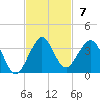 Seminole Shores tide chart for Sunday, November 7, 2021