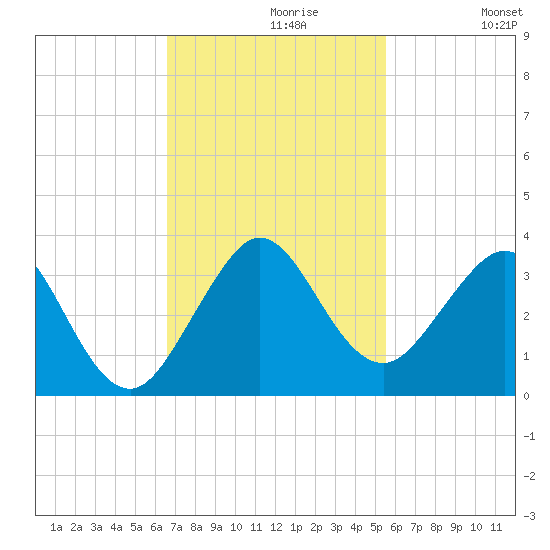 Seminole Shores tide chart for Tuesday, November 9, 2021
