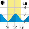 Seminole Shores tide chart for Friday, December 10, 2021