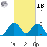 Seminole Shores tide chart for Saturday, December 18, 2021