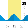 Seminole Shores tide chart for Saturday, December 25, 2021