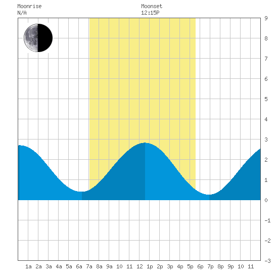 Seminole Shores tide chart for Sunday, December 26, 2021