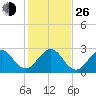 Seminole Shores tide chart for Sunday, December 26, 2021