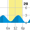 Seminole Shores tide chart for Tuesday, December 28, 2021