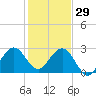 Seminole Shores tide chart for Wednesday, December 29, 2021