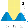 Seminole Shores tide chart for Thursday, December 2, 2021