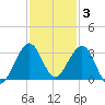 Seminole Shores tide chart for Friday, December 3, 2021