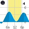 Seminole Shores tide chart for Saturday, December 4, 2021