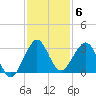 Seminole Shores tide chart for Monday, December 6, 2021