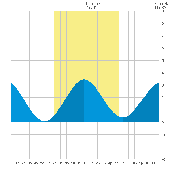 Seminole Shores tide chart for Thursday, December 9, 2021