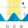 Seminole Shores tide chart for Thursday, December 9, 2021