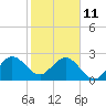 Seminole Shores tide chart for Tuesday, January 11, 2022